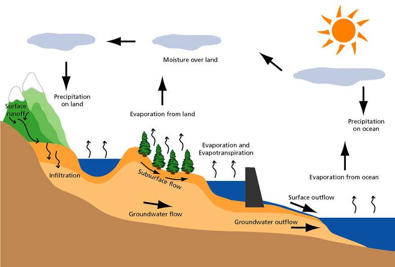 Hydrologic Cycle-the circulation of the waters of the earth